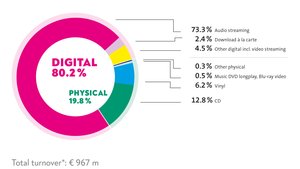 Revenue segments of the German music industry in the first half of 2022