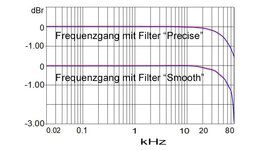 Auralic Altair G1 DAC Filter Measurements