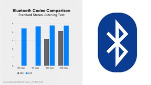 Sound quality of LC3 vs. SBC at different bit rates (Image: Bluetooth SIG)
