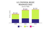 Physical music revenues in the U.S. 2020-2022, showing the growth of vinyl.