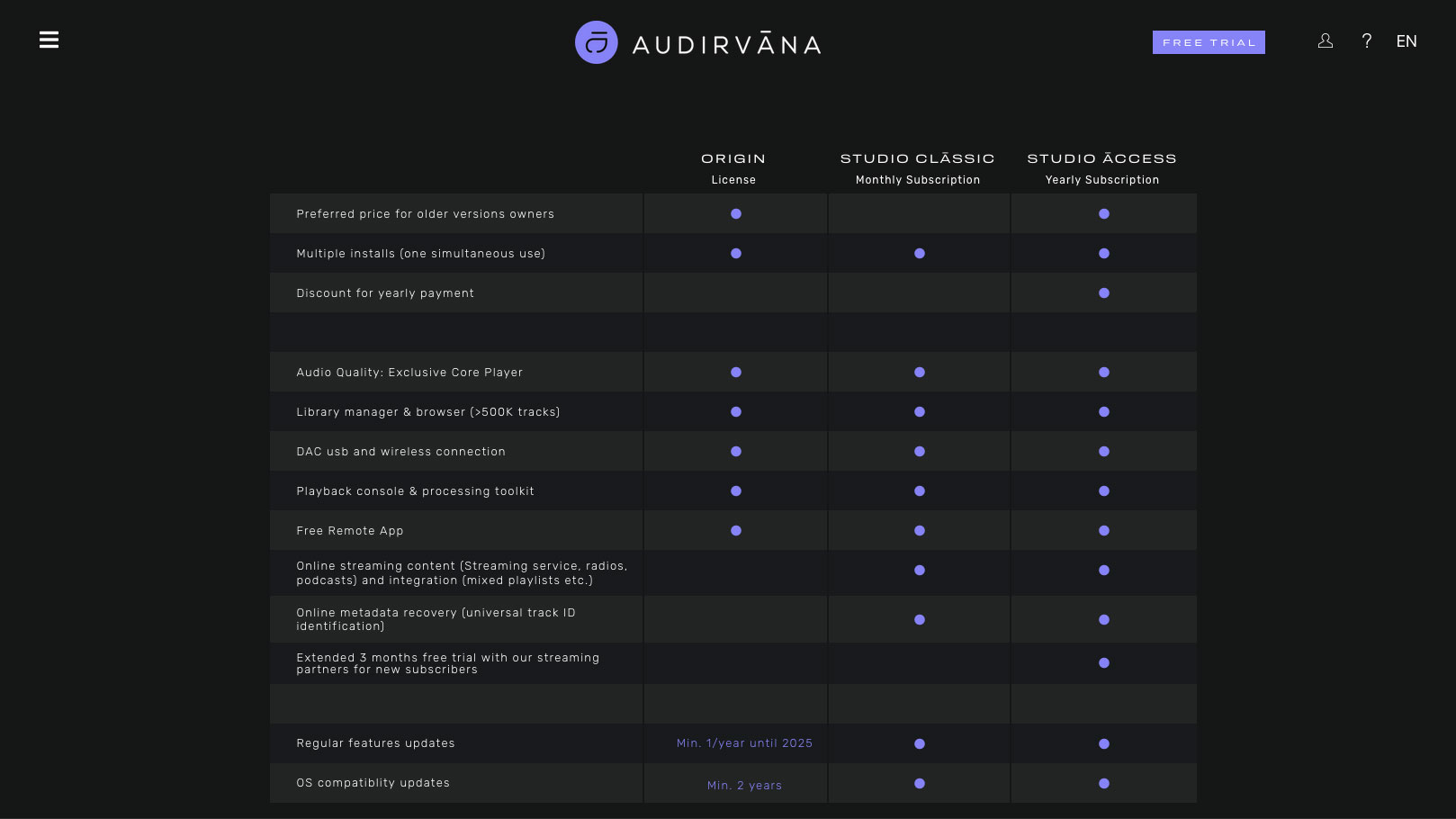 The various Audirvana versions and their features (Image Credit: Audirvana; Screenshot from https://audirvana.com/price/)
