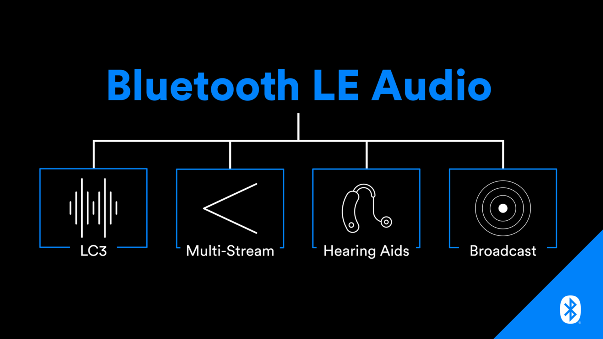 New Features of „LE Audio“ (Image: Bluetooth Special Interest Group)