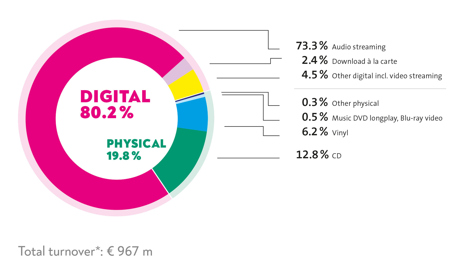 Revenue segments of the German music industry in the first half of 2022 (Image Credit/Source: Bundesverband Musikindustrie e.V.; GfK Entertainment)