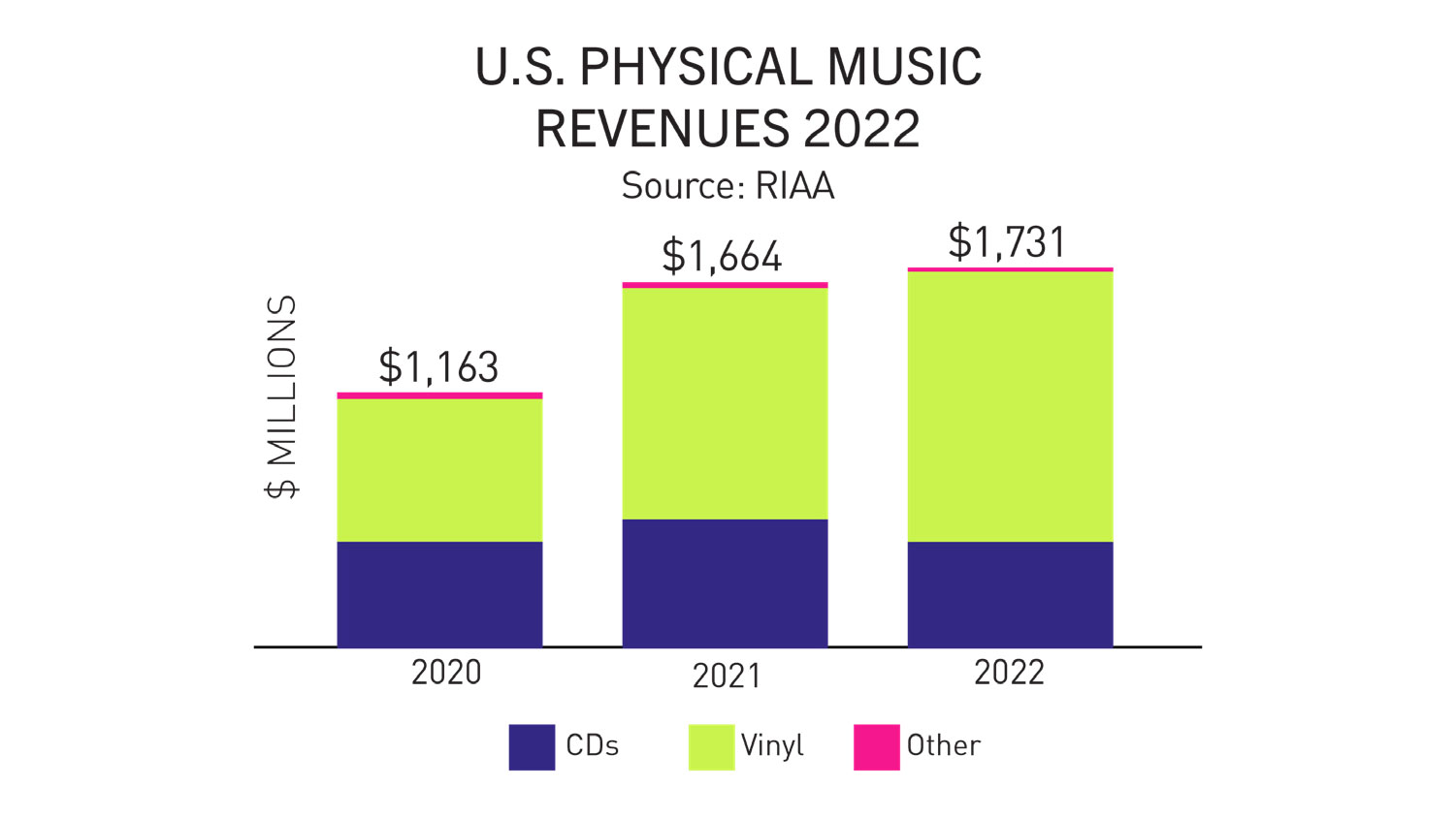 Physical music revenues in the U.S. 2020-2022, showing the growth of vinyl. (Image Credit: Recording Industry Association of America)