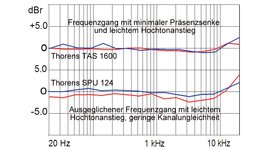 Frequency response of Thorens SPU 124 and Thorens TAS 1600 in comparison.